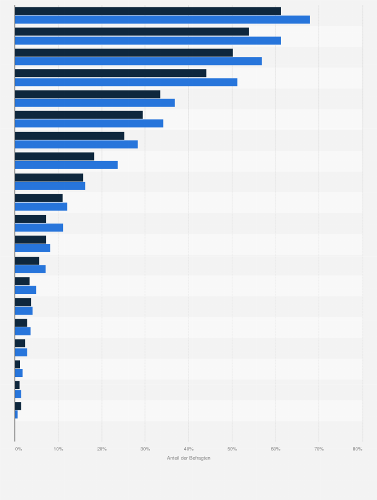 Statistik: Beliebteste Supermärkte, Einzelhändler und Geschäfte (Einkauf in den letzten 6 Monaten) bei IKEA-Kunden in Deutschland im Vergleich mit der Bevölkerung im Jahr 2021