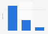 Days on which Canadian Millennials visit casinos as of January 2014