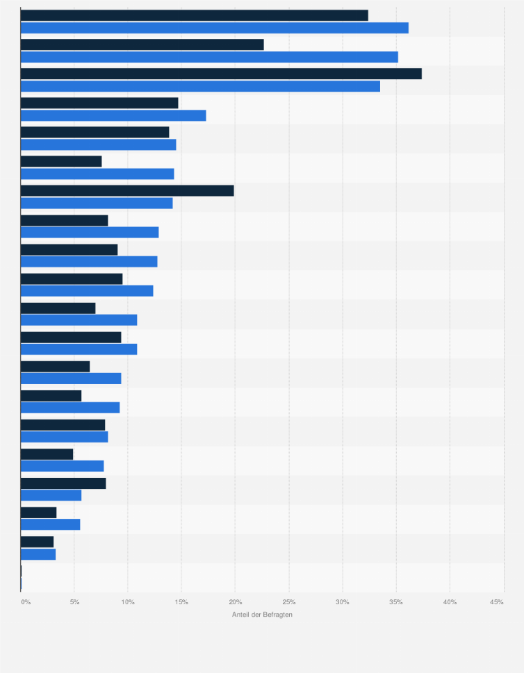 Statistik: Beliebteste Bekleidungsgeschäfte (Einkauf in den letzten 6 Monaten) bei IKEA-Kunden in Deutschland im Vergleich mit der Bevölkerung im Jahr 2021