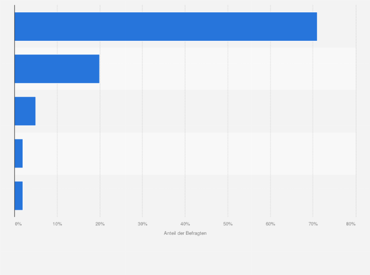 Statistik: Zustimmung zu der Aussage: "Der NSA-Skandal hat das Vertrauen in Cloud-Dienste beschädigt."