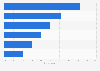 Consumers interested in tabletop technology in North America as of April 2014, by age