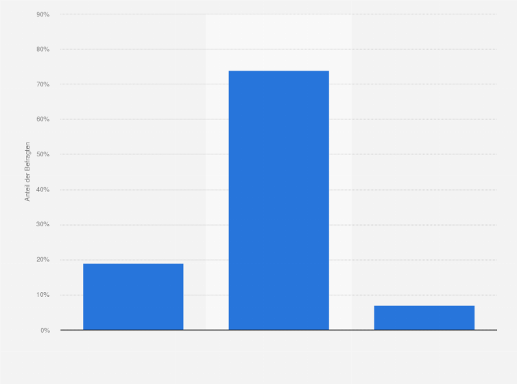 Statistik: Was halten Sie von der Idee die österreichische Bundeshymne dem Zeitgeist anzupassen und komplett neu zu texten?