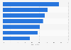 Consumers' favorite steakhouse restaurant chains in North America as of April 2014