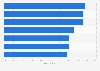 Consumers' favorite breakfast restaurant chains in North America as of April 2014