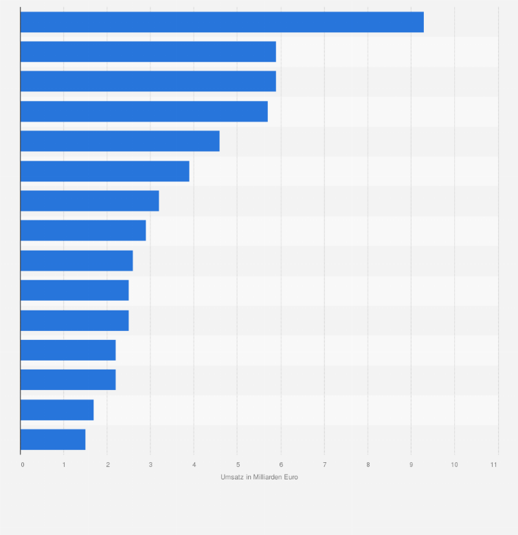 Statistik: Umsatz der größten chinesischen Maschinenbauunternehmen im Jahr 2012 (in Milliarden Euro)