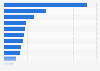 Leading restaurants in the U.S. 2013, based on retail sales