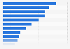Leading restaurants in the U.S. 2013, based on retail sales per store