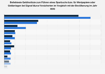 Signal Iduna-Kunden zu den beliebtesten Geldinstituten für Geldanlagen/Wertpapiere