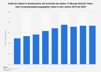 Umfrage zum Spielen von kostenpflichtigen Videogames in Deutschland 2017