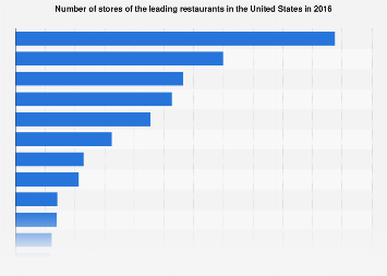 Number of stores of leading restaurants in the U.S. 2016