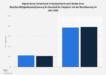 Signal Iduna Versicherte In Deutschland Besitz Einer Berufsunfahigkeitsversicherung Statista