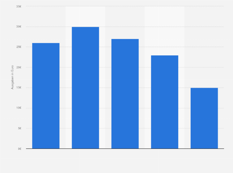 Statistik: Wie viel Geld geben Sie in etwa pro Monat für Video- und Computerspiele aus?