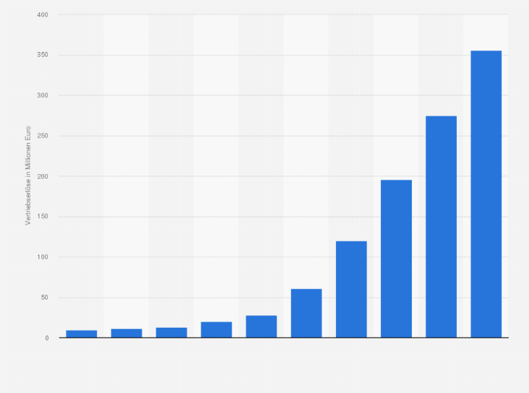 Statistik: Digitale Vertriebserlöse der Zeitungen in Deutschland in den Jahren 2008 bis 2012 und Prognose bis 2017 (in Millionen Euro)