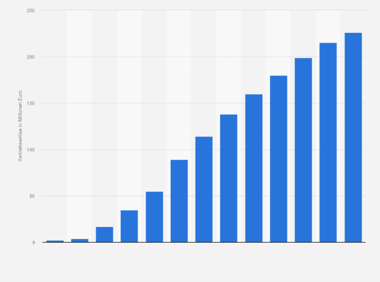 Statistik: Digitale Vertriebserlöse der Publikumszeitschriften in Deutschland in den Jahren 2010 bis 2017 und Prognose bis 2022 (in Millionen Euro)