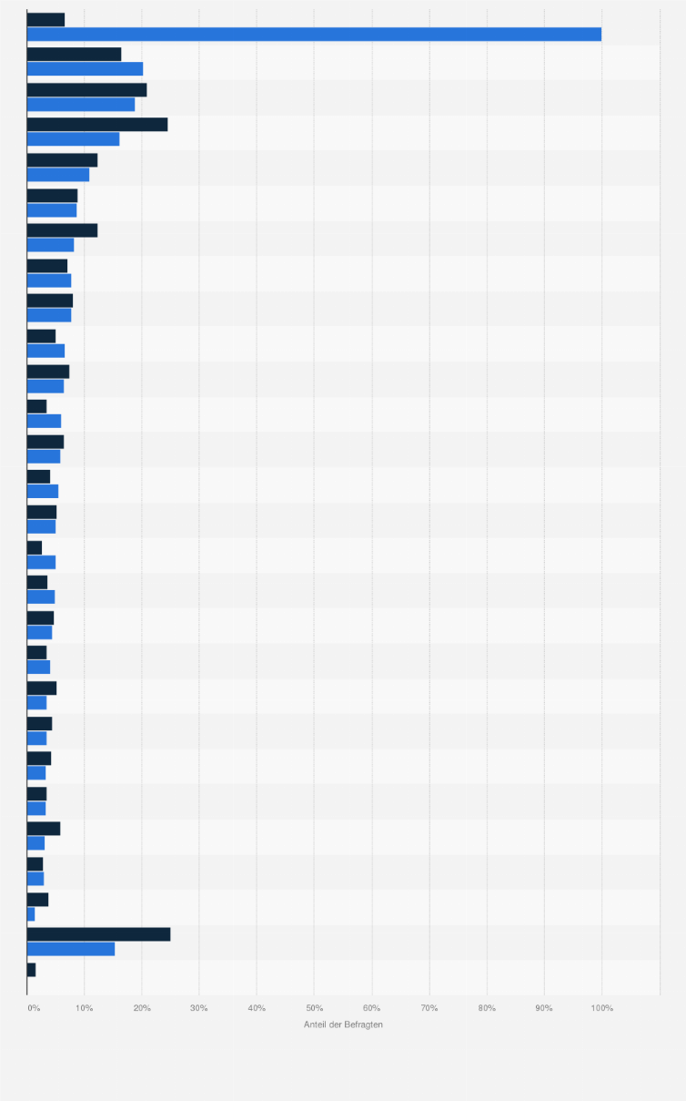 Statistik: Beliebteste Versicherungsgesellschaften (Versicherung im Haushalt abgeschlossen) bei Signal Iduna-Versicherten im Vergleich mit der Bevölkerung im Jahr 2020