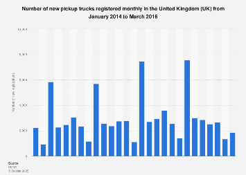 Pickup truck registrations monthly in the United Kingdom (UK) 2014-2016