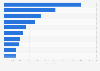Leading countries with the most Fairtrade International farmers 2012