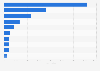 Leading countries with the most Fairtrade International workers 2012