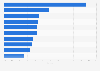 Global automobile market share in 2024, by brand