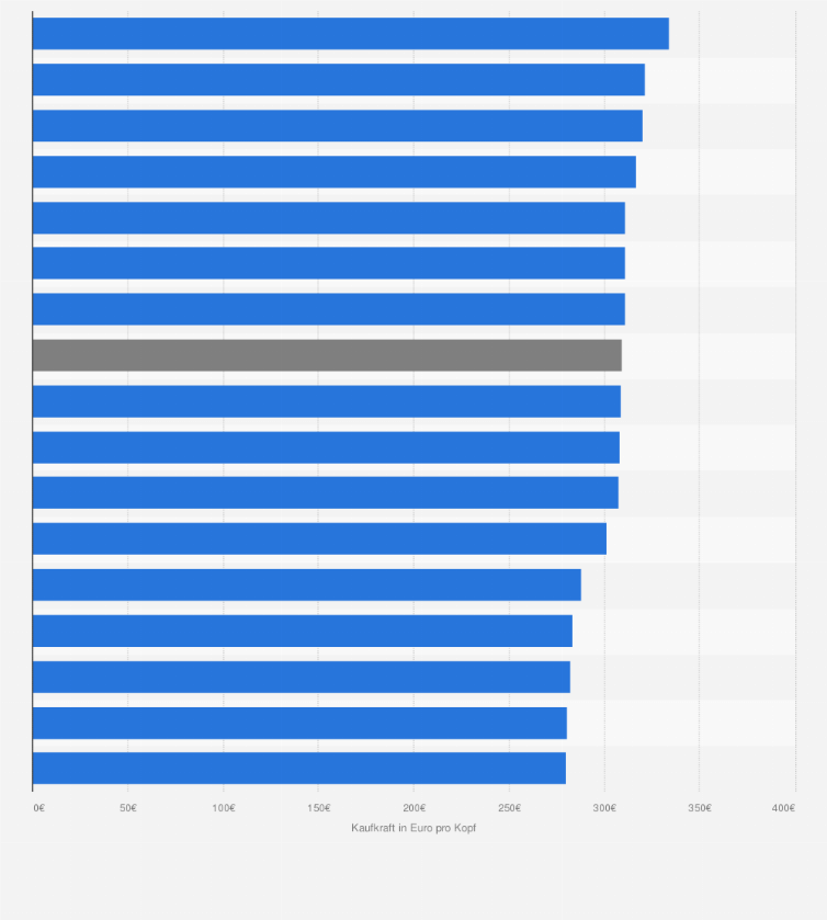 Statistik: Pro-Kopf-Kaufkraft der Deutschen bei Drogeriewaren nach Bundesländern im Jahr 2012 (in Euro pro Kopf)
