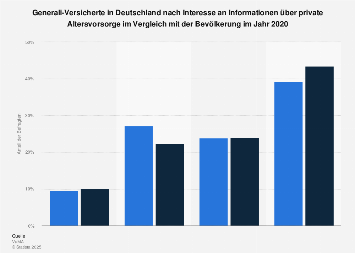 Volksfürsorge-Kunden zum Interesse an Informationen über private Altersvorsorge 2017
