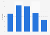 Tenure of smartphone usage in the United Kingdom (UK) 2013