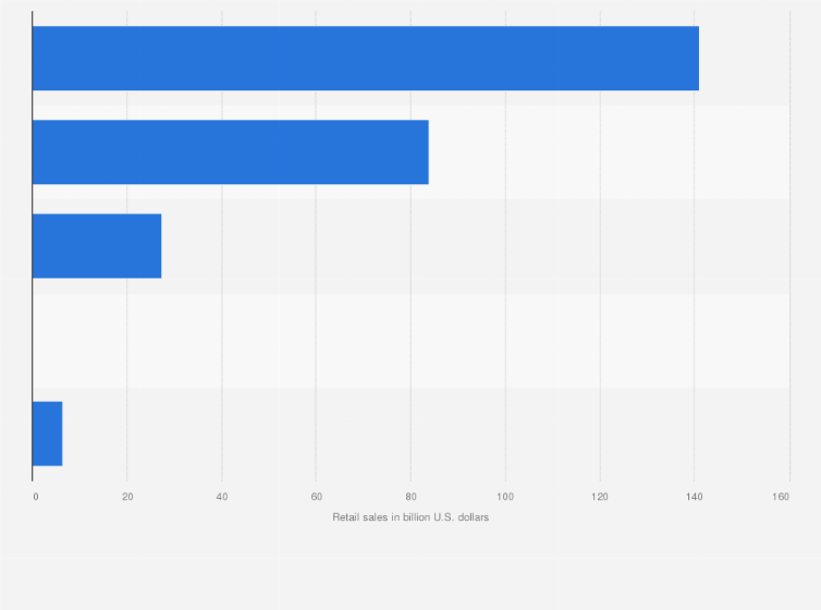 Statista Hardware Graph Home Improvement | Statista