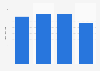 Number of trips requiring an overnight stay taken by U.S. travelers 2012-2015