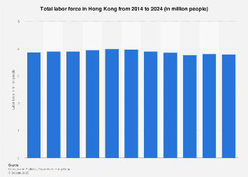 Hong Kong: total labor force 2023 | Statista