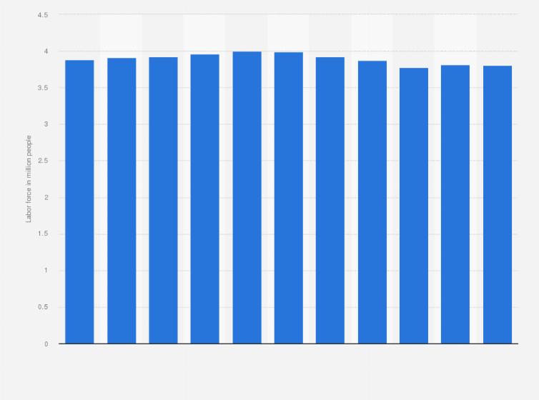 Hong Kong: total labor force 2023 | Statista