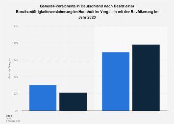 Generali Versicherte In Deutschland Besitz Einer Berufsunfahigkeitsversicherung Statista