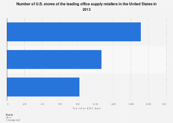 Number Of U S Leading Office Supply Retailers In The 2017 Statista Office Supply Retailers