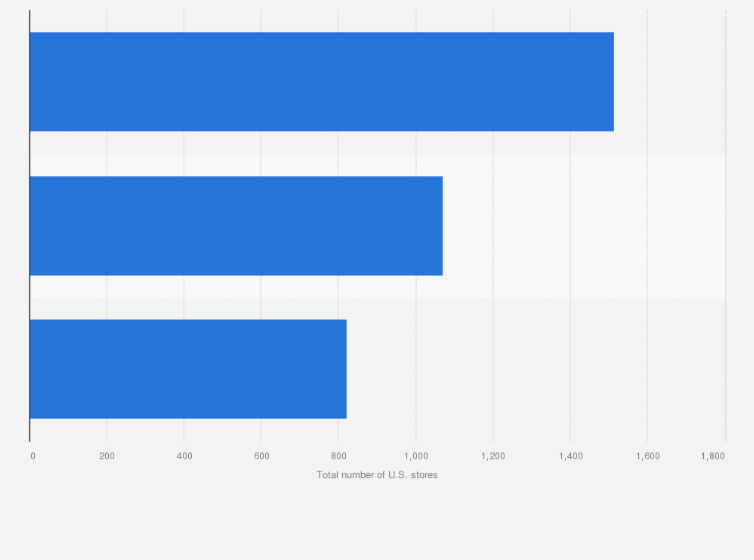 Number Of U S Leading Office Supply Retailers In The 2017 Statista Office Supply Retailers