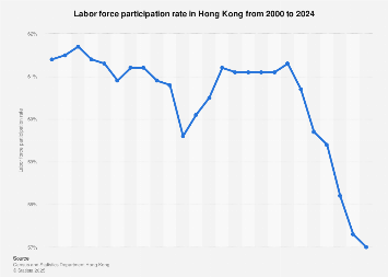 Hong Kong: labor force participation rate 2023 | Statista