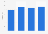 Average travel spend per trip in the United States from 2012 to 2016 (in U.S. dollars)*