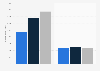 Average travel spend per trip in the United States from 2012 to 2014, by travel agency use (in U.S. dollars)*