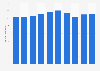 Number of people employed in Hong Kong's construction industry 2008-2017