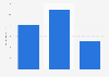 Mike ad spend in the U.S. 2010-2013