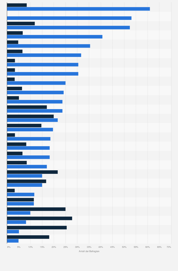 Statistik: In welche Bereichen wollen Sie als Contact Center im kommenden Jahr investieren?