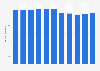 Number of people employed in Hong Kong's transportation industry 2008-2017