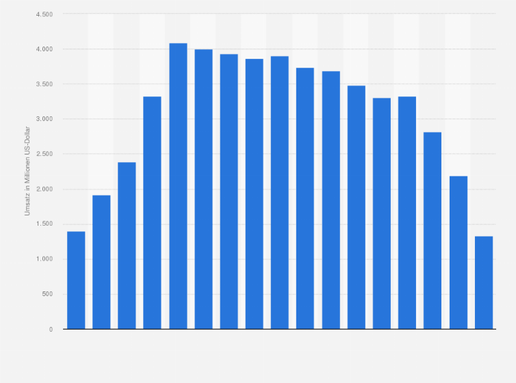 Statistik: Umsatz des Pharmaunternehmens Merck & Co. mit dem Arzneimittel Januvia in den Jahren 2008 bis 2024 (in Millionen US-Dollar)