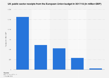 United Kingdom (UK): EU budget public sector receipts 2017/18