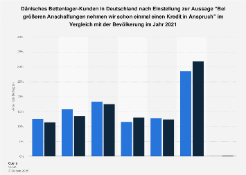 Dänisches Bettenlager-Kunden zu Kreditaufnahme bei größeren Anschaffungen 2017