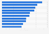 Hotel rates in the most popular Labor Day weekend destinations in the U.S. in 2014