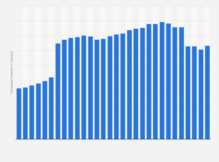 Statistik: Anzahl der Erkrankungen des Nervensystems in deutschen Krankenhäusern in den Jahren 1994 bis 2023 (in 1.000)