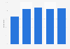 Awareness of fair trade products in Great Britain 2007-2015