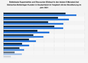 Umfrage unter Dänisches Bettenlager-Kunden zu den beliebtesten Supermärkten 2017