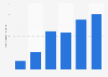 Number of League of Legends MAU 2011-2016