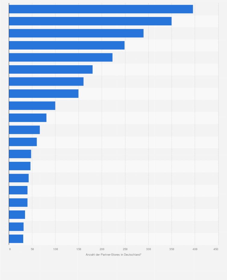 Statistik: Wichtigste Franchise-Geber im deutschen Modehandel im Jahr 2012 nach Anzahl der Partner-Stores im Inland