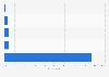 Frequency of downloading a food mobile app in Great Britain 2015